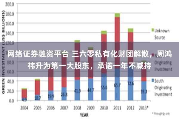 网络证劵融资平台 三六零私有化财团解散，周鸿祎升为第一大股东，承诺一年不减持