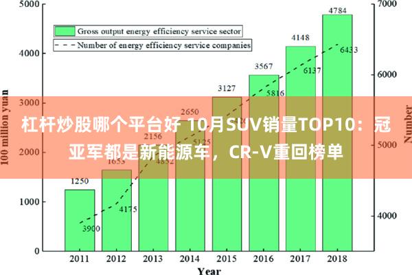 杠杆炒股哪个平台好 10月SUV销量TOP10：冠亚军都是新能源车，CR-V重回榜单